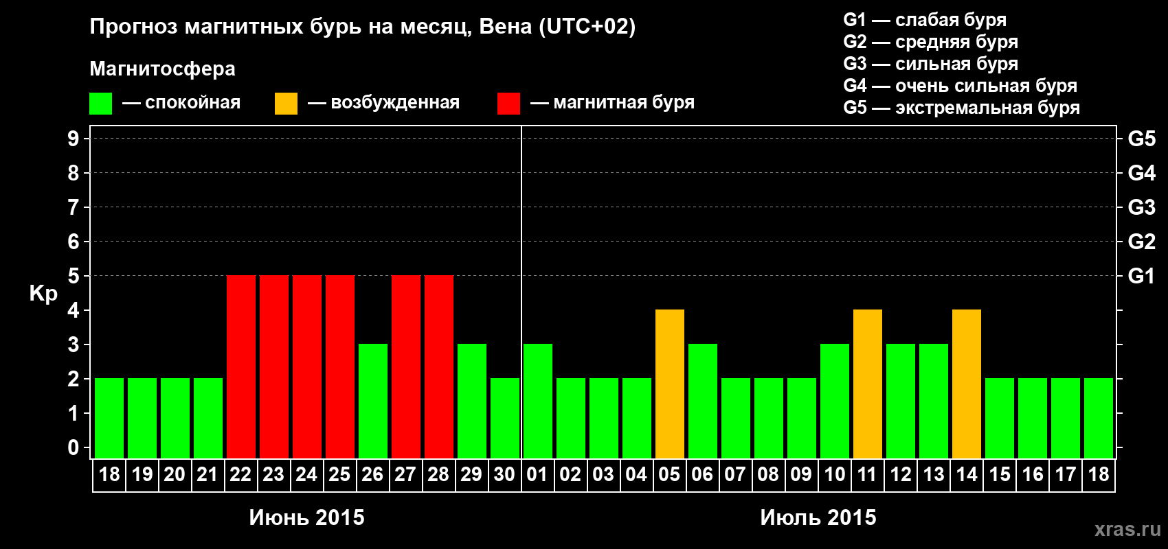 Прогноз максимального суточного геомагнитного индекса Kp на <b>1 месяц</b> (31 день) <b>с 18 июня по 18 июля 2015 г</b>