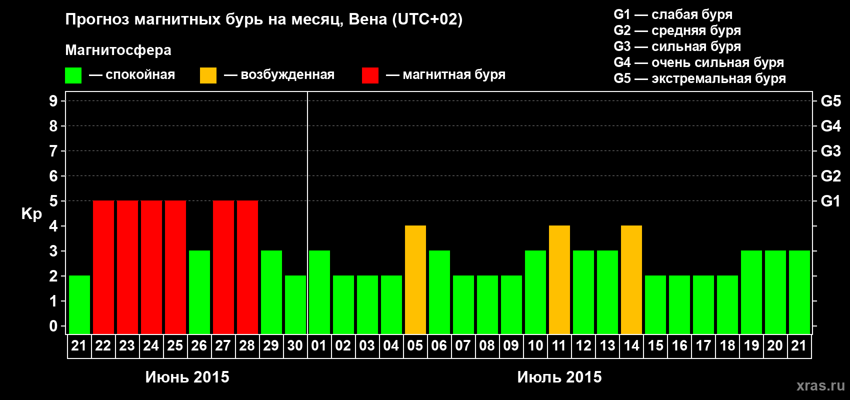 Прогноз максимального суточного геомагнитного индекса Kp на <b>1 месяц</b> (31 день) <b>с 21 июня по 21 июля 2015 г</b>
