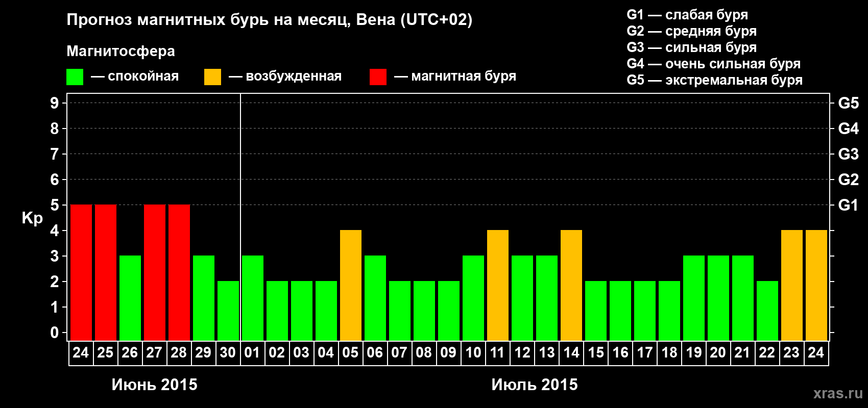Прогноз максимального суточного геомагнитного индекса Kp на <b>1 месяц</b> (31 день) <b>с 24 июня по 24 июля 2015 г</b>
