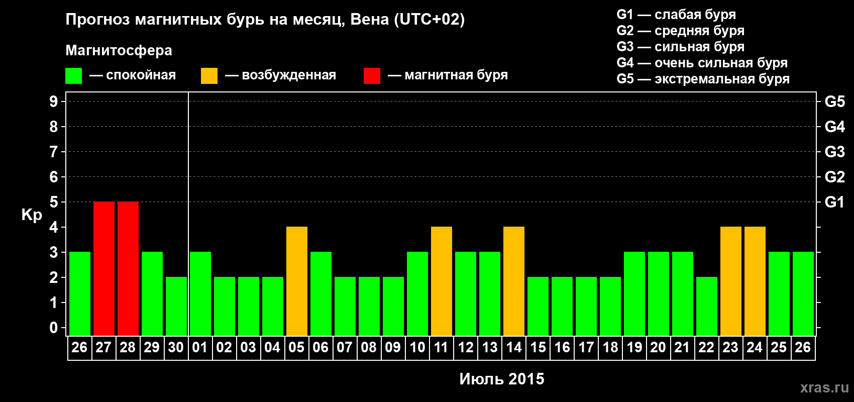Прогноз максимального суточного геомагнитного индекса Kp на <b>1 месяц</b> (31 день) <b>с 26 июня по 26 июля 2015 г</b>