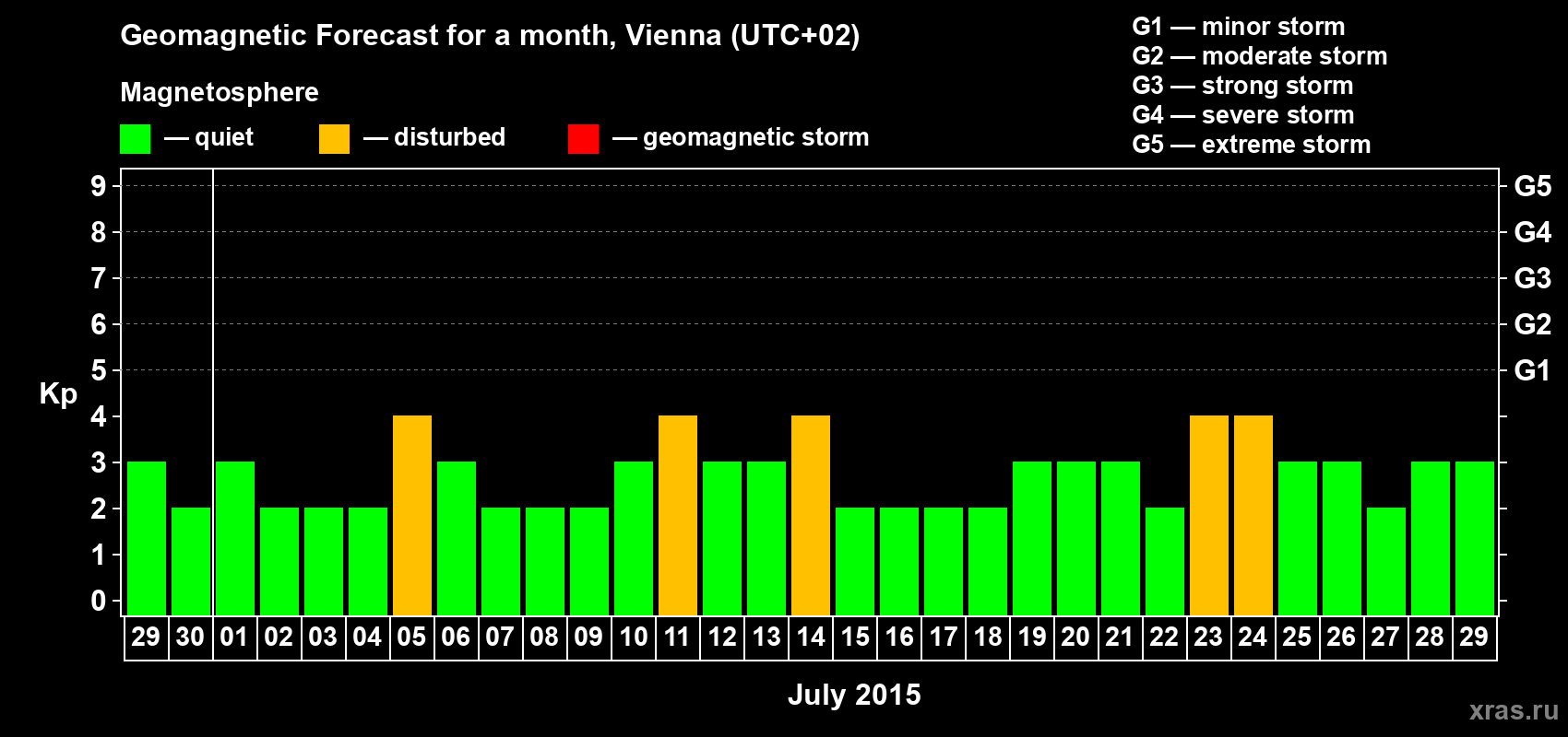 Forecast of the daily maximal value of geomagnetic index Kp for <b>1 month</b> (31 days) <b>from Jun 29, 2015 to Jul 29, 2015</b>
