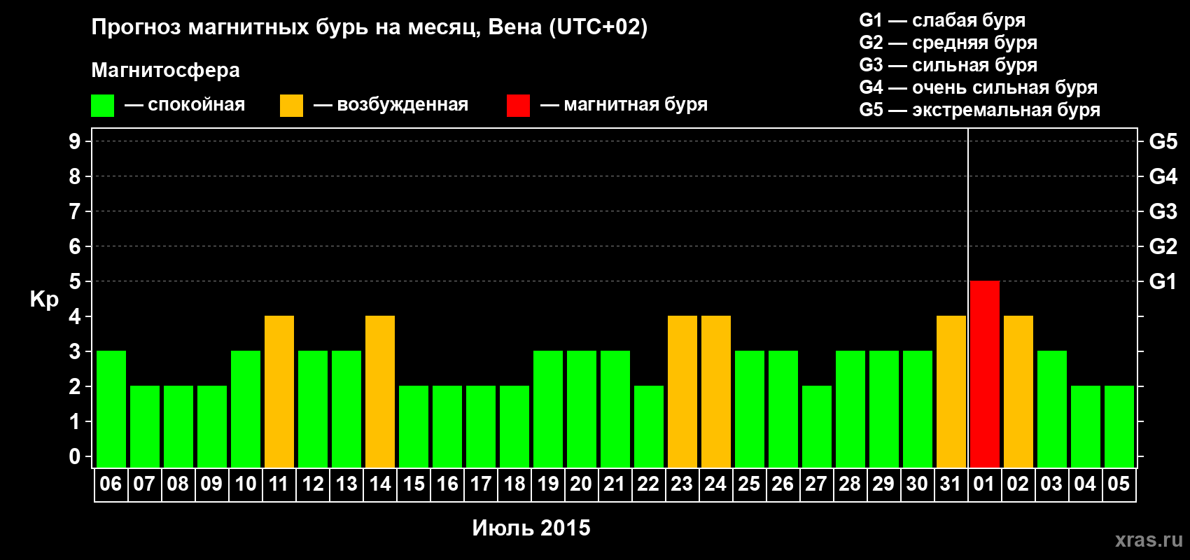 Прогноз максимального суточного геомагнитного индекса Kp на <b>1 месяц</b> (31 день) <b>с 06 июля по 05 августа 2015 г</b>