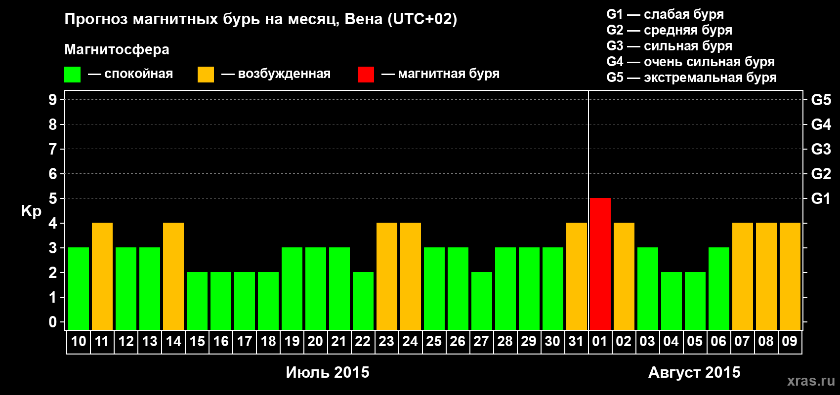 Прогноз максимального суточного геомагнитного индекса Kp на <b>1 месяц</b> (31 день) <b>с 10 июля по 09 августа 2015 г</b>