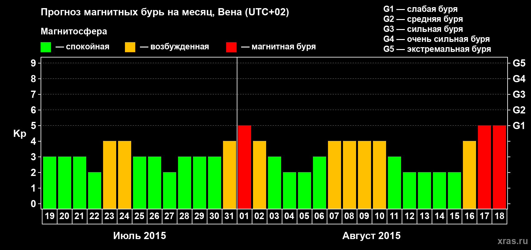Прогноз максимального суточного геомагнитного индекса Kp на <b>1 месяц</b> (31 день) <b>с 19 июля по 18 августа 2015 г</b>