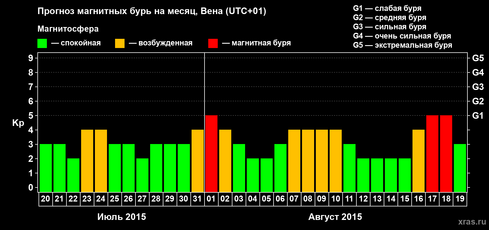 Прогноз максимального суточного геомагнитного индекса Kp на <b>1 месяц</b> (31 день) <b>с 20 июля по 19 августа 2015 г</b>