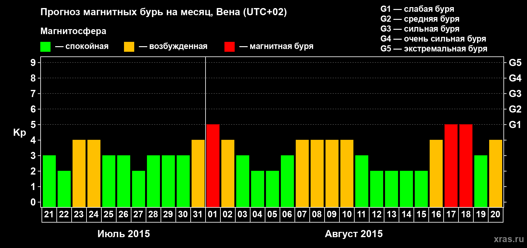 Прогноз максимального суточного геомагнитного индекса Kp на <b>1 месяц</b> (31 день) <b>с 21 июля по 20 августа 2015 г</b>