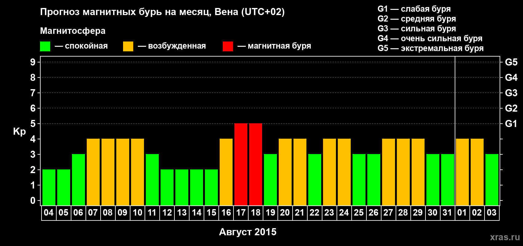 Прогноз максимального суточного геомагнитного индекса Kp на <b>1 месяц</b> (31 день) <b>с 04 августа по 03 сентября 2015 г</b>