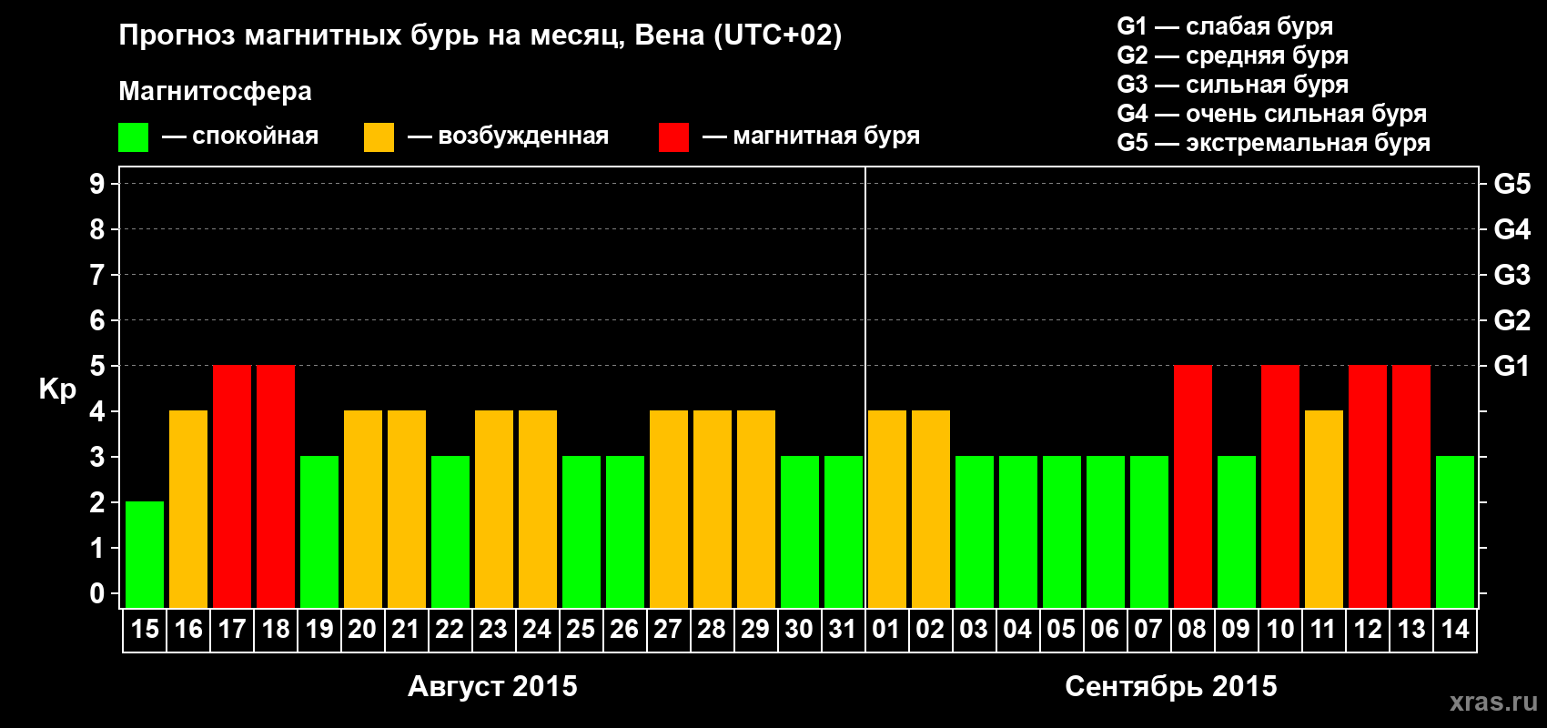 Прогноз максимального суточного геомагнитного индекса Kp на <b>1 месяц</b> (31 день) <b>с 15 августа по 14 сентября 2015 г</b>
