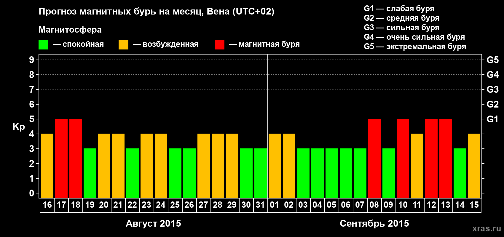 Прогноз максимального суточного геомагнитного индекса Kp на <b>1 месяц</b> (31 день) <b>с 16 августа по 15 сентября 2015 г</b>