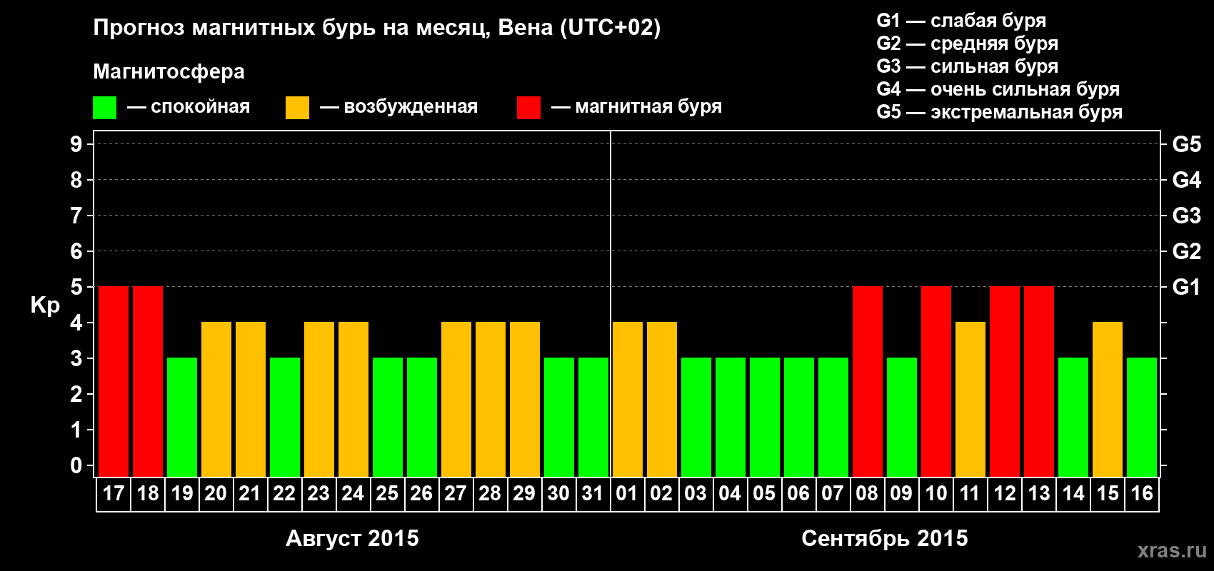 Прогноз максимального суточного геомагнитного индекса Kp на <b>1 месяц</b> (31 день) <b>с 17 августа по 16 сентября 2015 г</b>