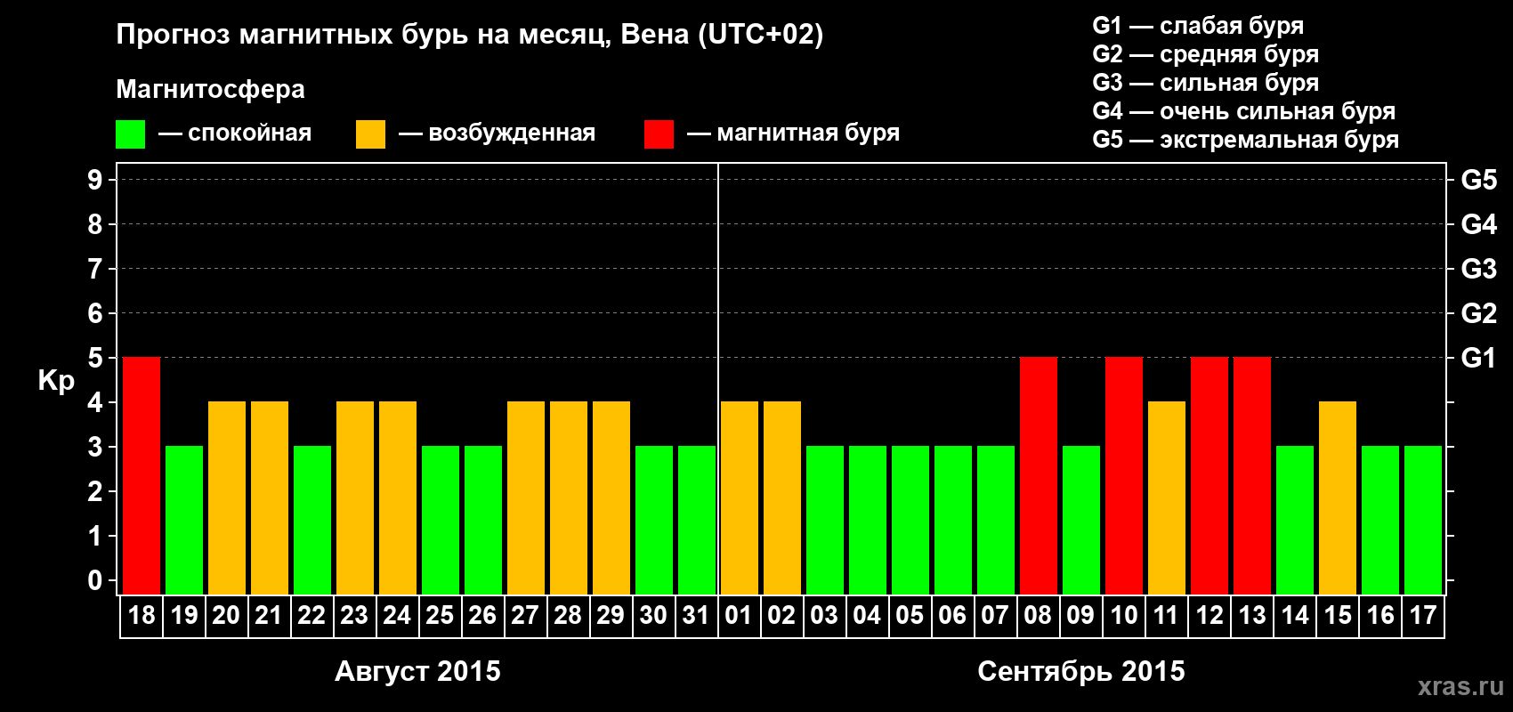 Прогноз максимального суточного геомагнитного индекса Kp на <b>1 месяц</b> (31 день) <b>с 18 августа по 17 сентября 2015 г</b>