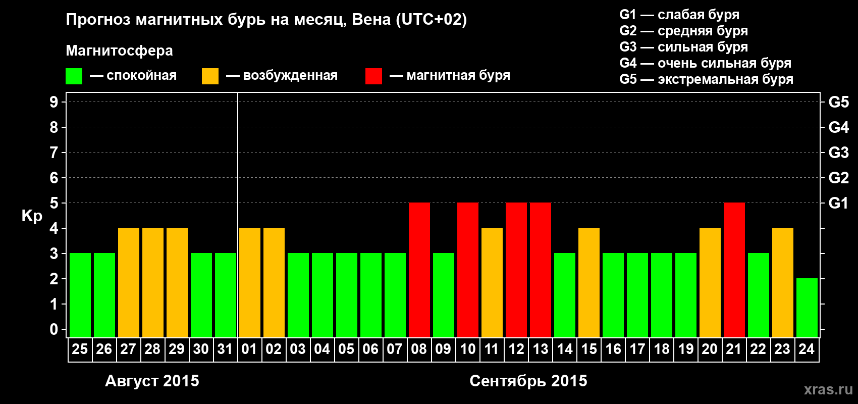 Прогноз максимального суточного геомагнитного индекса Kp на <b>1 месяц</b> (31 день) <b>с 25 августа по 24 сентября 2015 г</b>