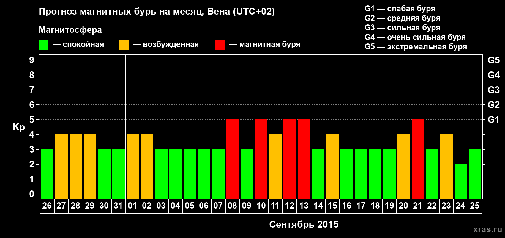 Прогноз максимального суточного геомагнитного индекса Kp на <b>1 месяц</b> (31 день) <b>с 26 августа по 25 сентября 2015 г</b>