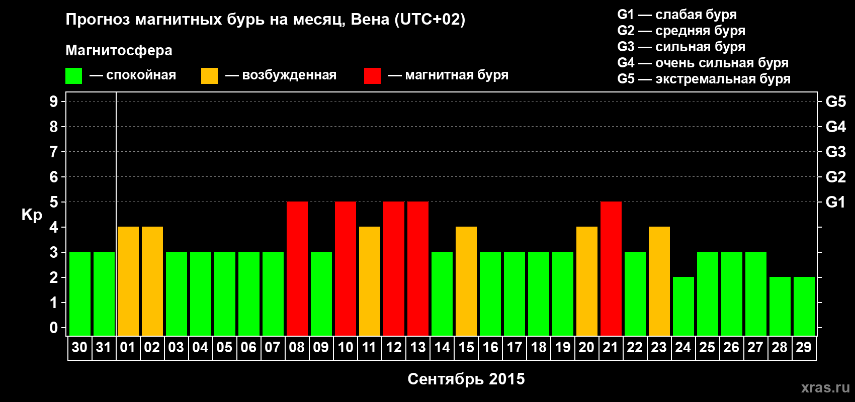 Прогноз максимального суточного геомагнитного индекса Kp на <b>1 месяц</b> (31 день) <b>с 30 августа по 29 сентября 2015 г</b>