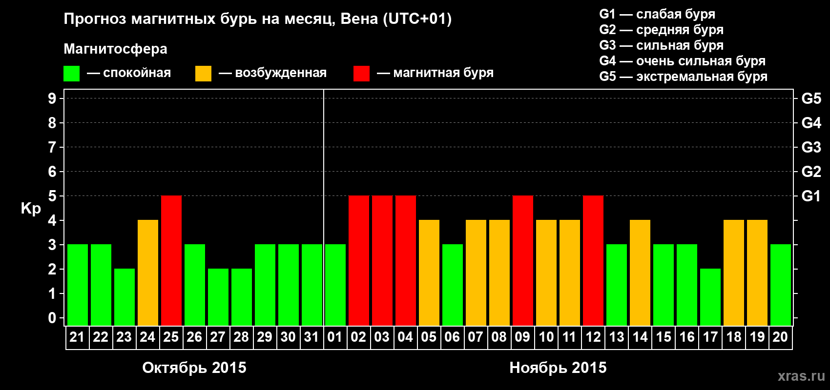 Прогноз максимального суточного геомагнитного индекса Kp на <b>1 месяц</b> (31 день) <b>с 21 октября по 20 ноября 2015 г</b>