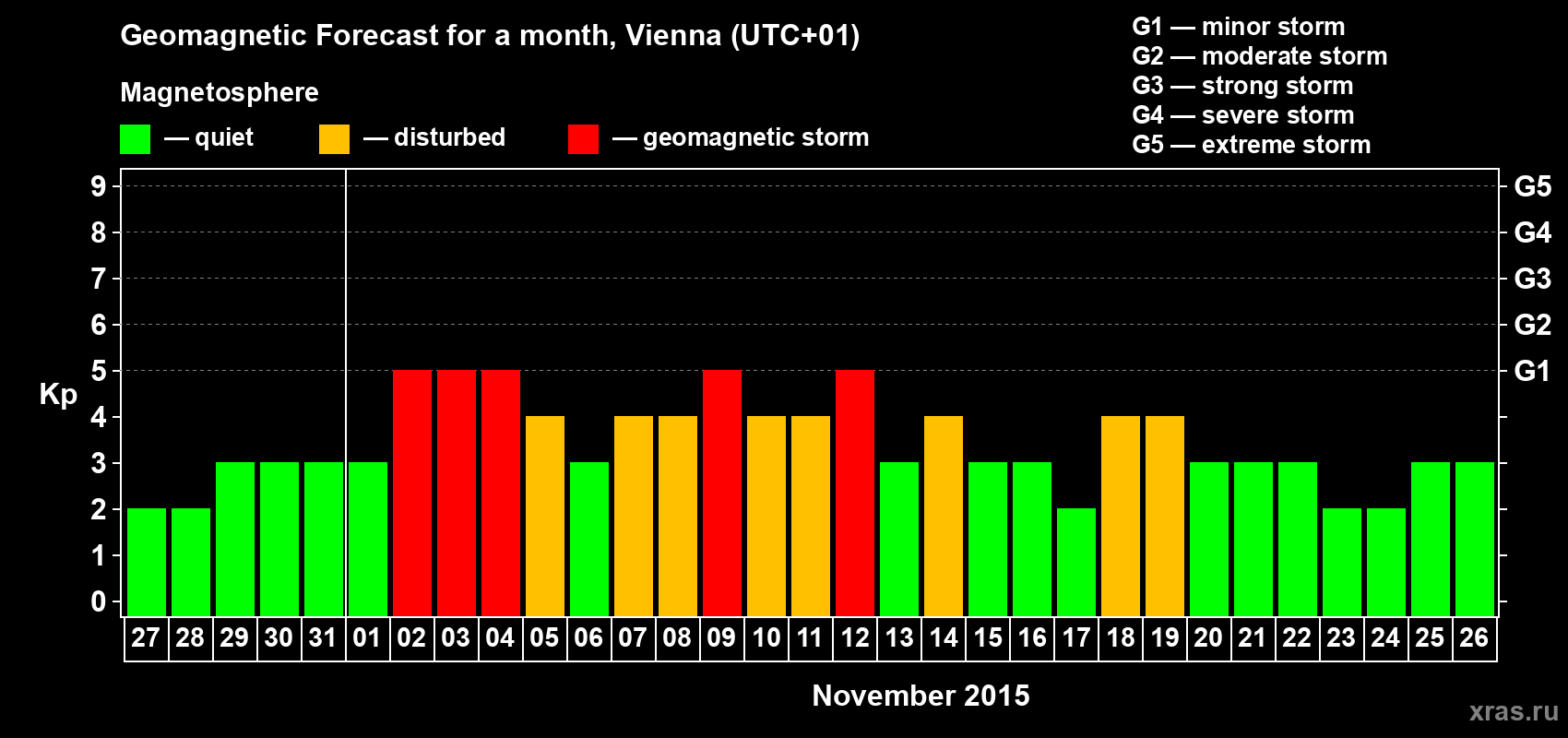 Forecast of the daily maximal value of geomagnetic index Kp for <b>1 month</b> (31 days) <b>from Oct 27, 2015 to Nov 26, 2015</b>