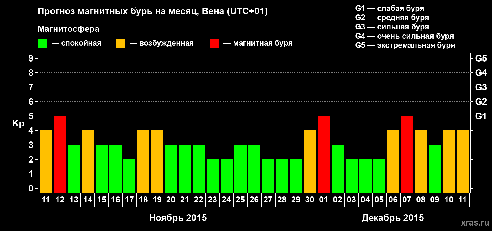 Прогноз максимального суточного геомагнитного индекса Kp на <b>1 месяц</b> (31 день) <b>с 11 ноября по 11 декабря 2015 г</b>