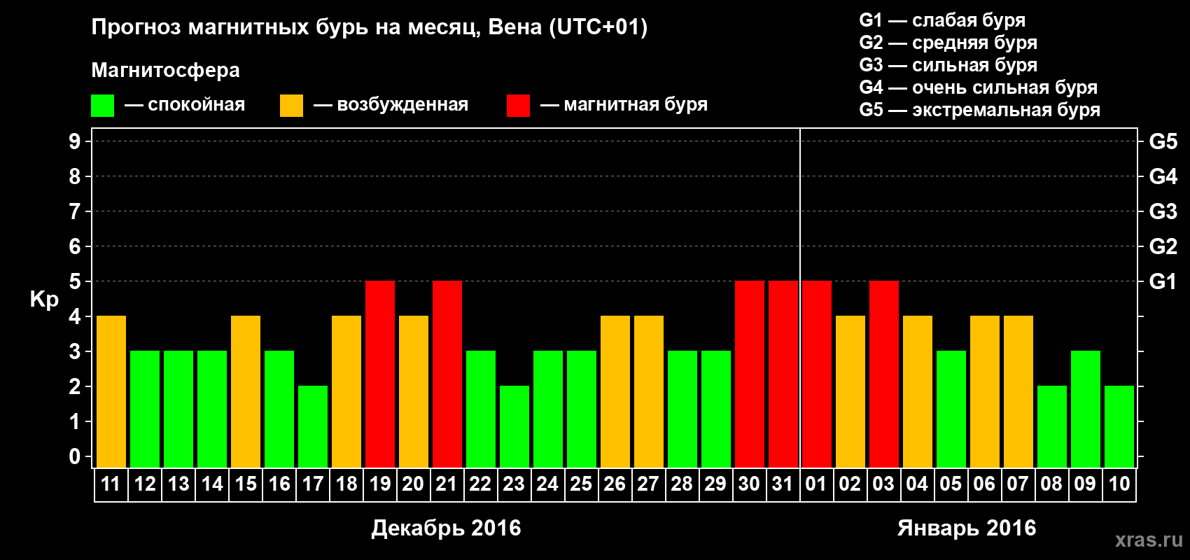 Прогноз максимального суточного геомагнитного индекса Kp на <b>1 месяц</b> (31 день) <b>с 11 декабря 2015 г по 10 января 2016 г</b>