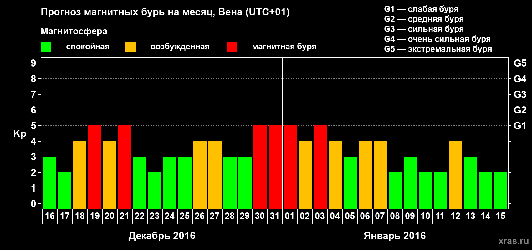 Прогноз максимального суточного геомагнитного индекса Kp на <b>1 месяц</b> (31 день) <b>с 16 декабря 2015 г по 15 января 2016 г</b>