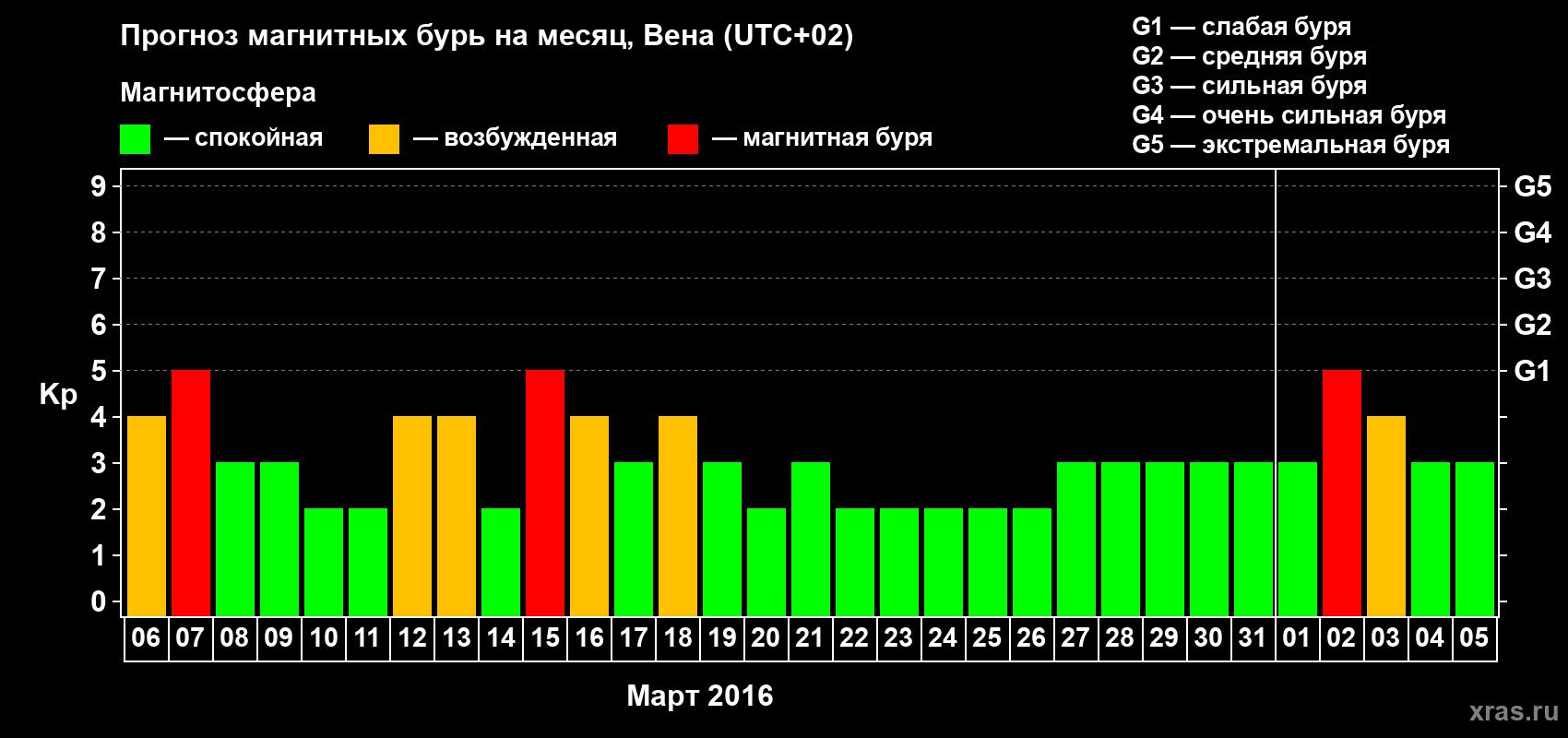 Прогноз максимального суточного геомагнитного индекса Kp на <b>1 месяц</b> (31 день) <b>с 06 марта по 05 апреля 2016 г</b>