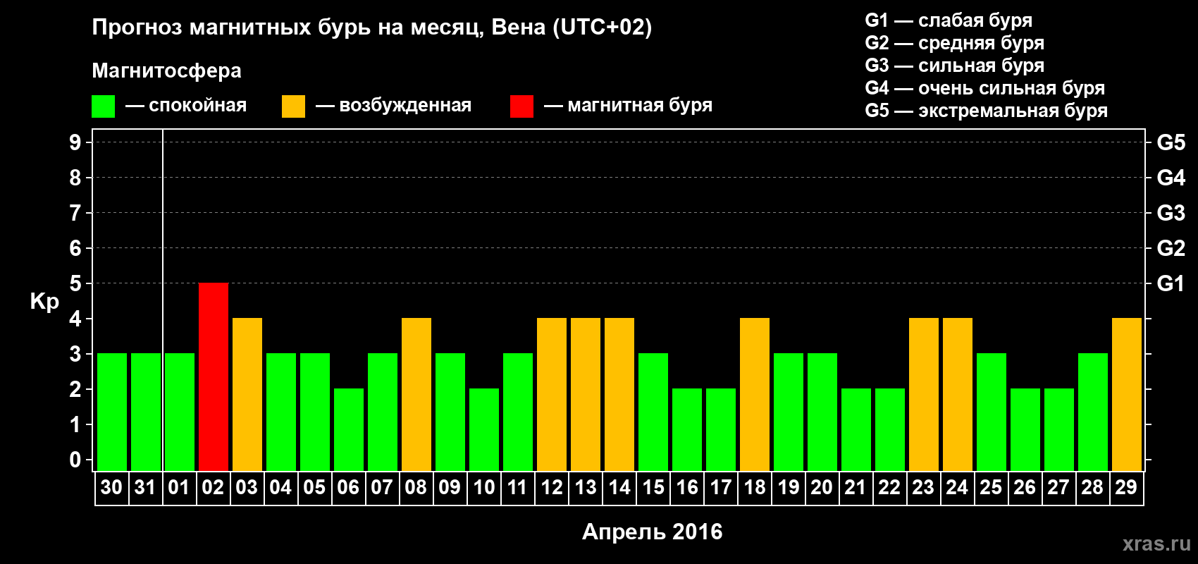 Прогноз максимального суточного геомагнитного индекса Kp на <b>1 месяц</b> (31 день) <b>с 30 марта по 29 апреля 2016 г</b>