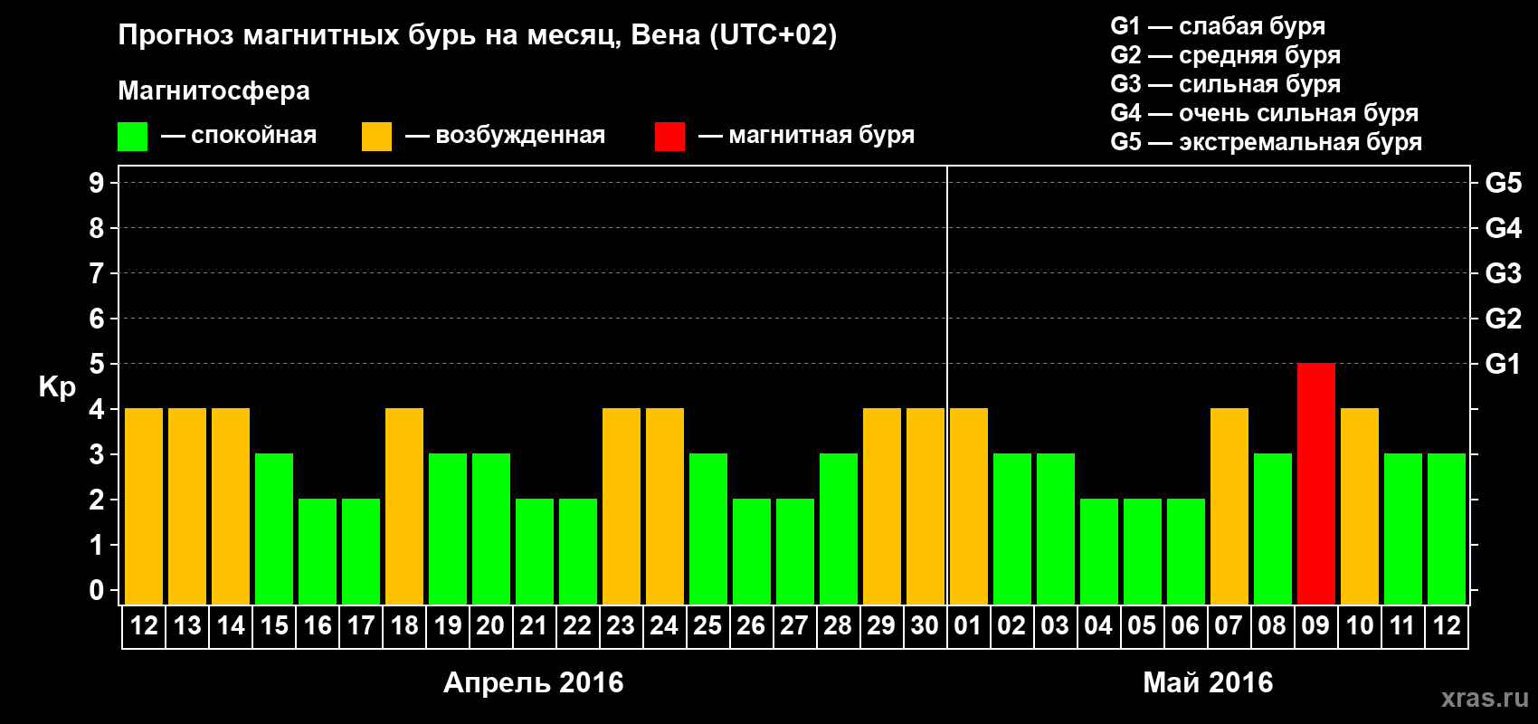 Прогноз максимального суточного геомагнитного индекса Kp на <b>1 месяц</b> (31 день) <b>с 12 апреля по 12 мая 2016 г</b>