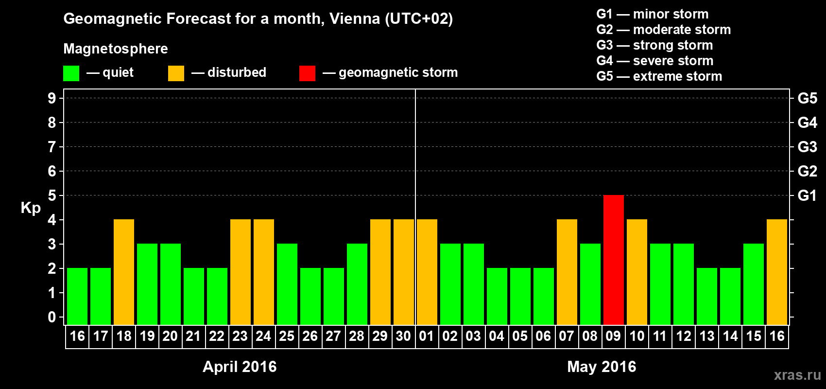 Forecast of the daily maximal value of geomagnetic index Kp for <b>1 month</b> (31 days) <b>from Apr 16, 2016 to May 16, 2016</b>