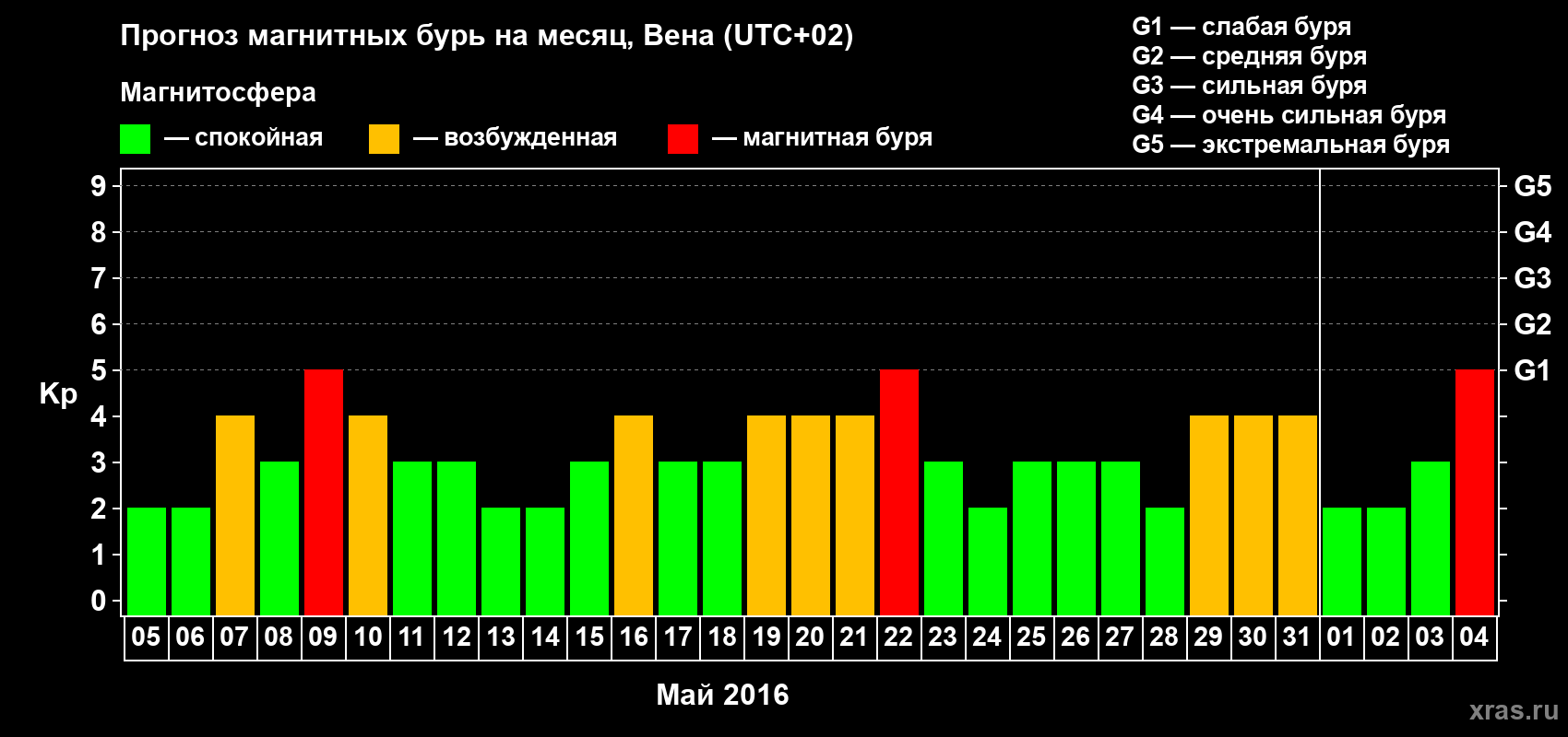 Прогноз максимального суточного геомагнитного индекса Kp на <b>1 месяц</b> (31 день) <b>с 05 мая по 04 июня 2016 г</b>