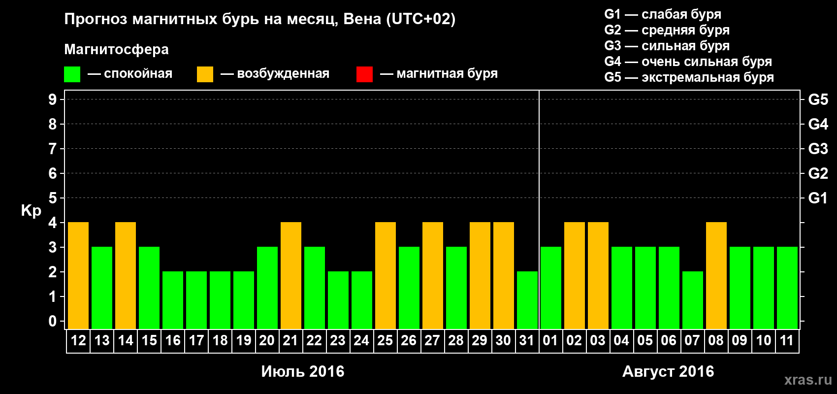 Прогноз максимального суточного геомагнитного индекса Kp на <b>1 месяц</b> (31 день) <b>с 12 июля по 11 августа 2016 г</b>