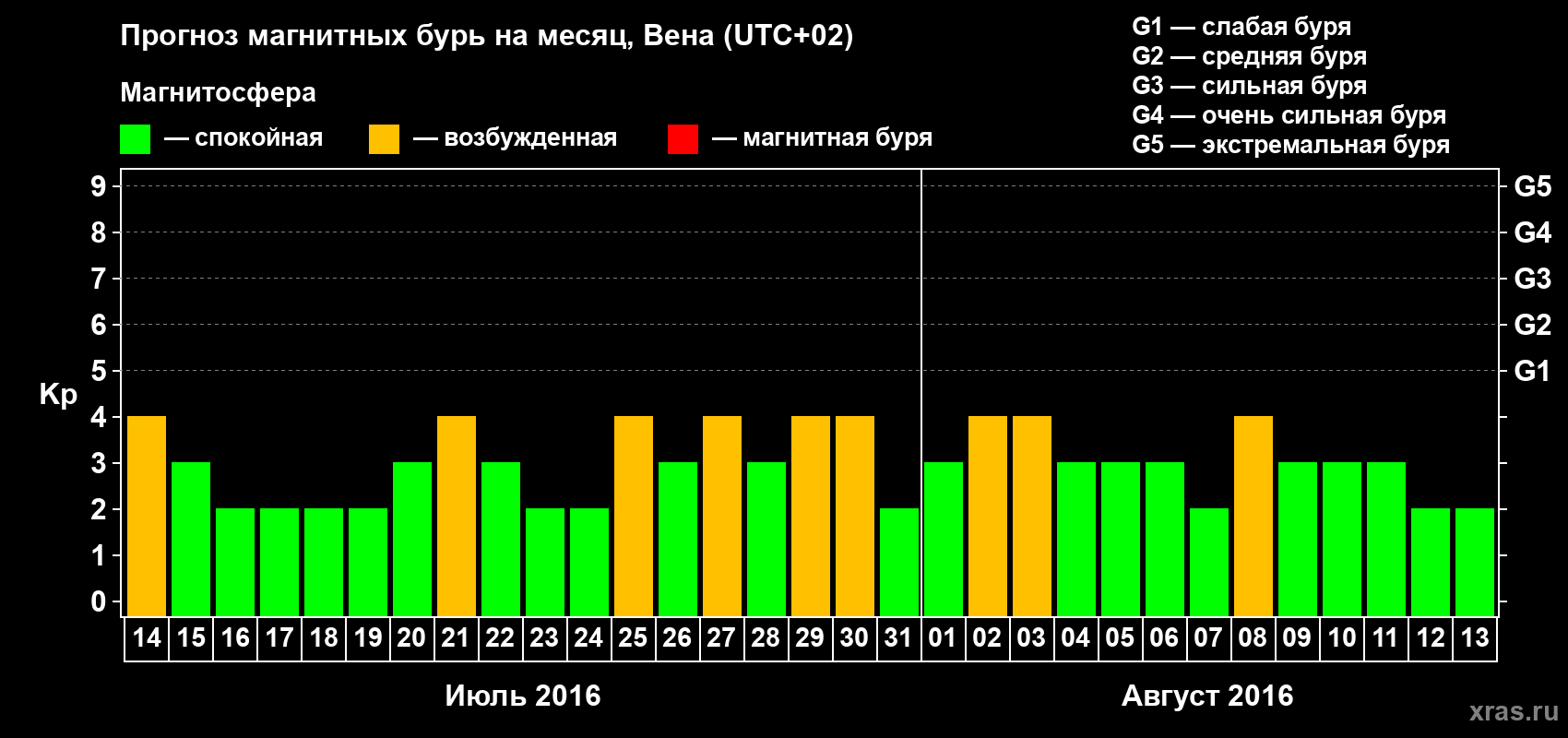 Прогноз максимального суточного геомагнитного индекса Kp на <b>1 месяц</b> (31 день) <b>с 14 июля по 13 августа 2016 г</b>