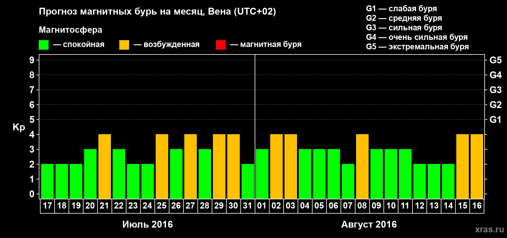 Прогноз максимального суточного геомагнитного индекса Kp на <b>1 месяц</b> (31 день) <b>с 17 июля по 16 августа 2016 г</b>