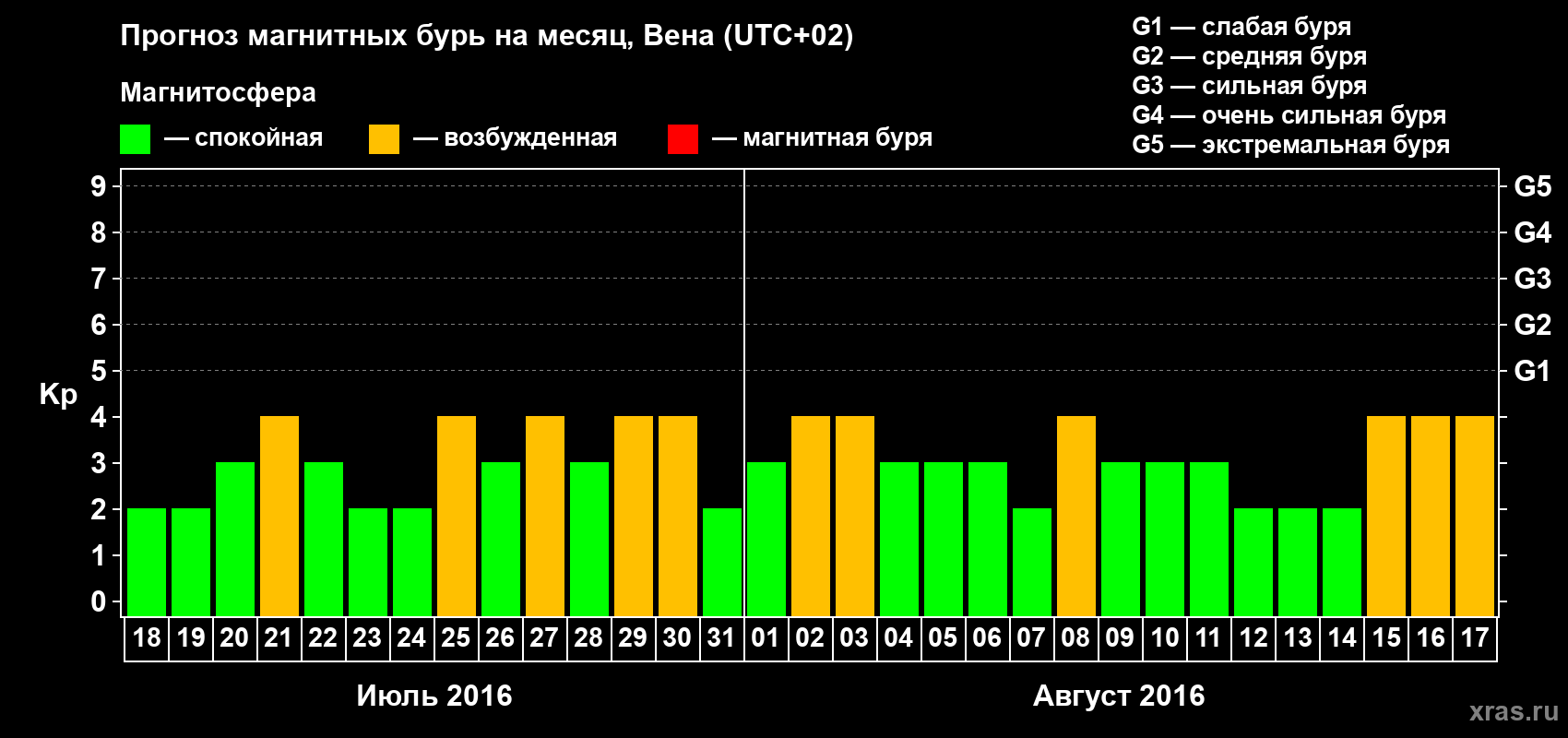 Прогноз максимального суточного геомагнитного индекса Kp на <b>1 месяц</b> (31 день) <b>с 18 июля по 17 августа 2016 г</b>