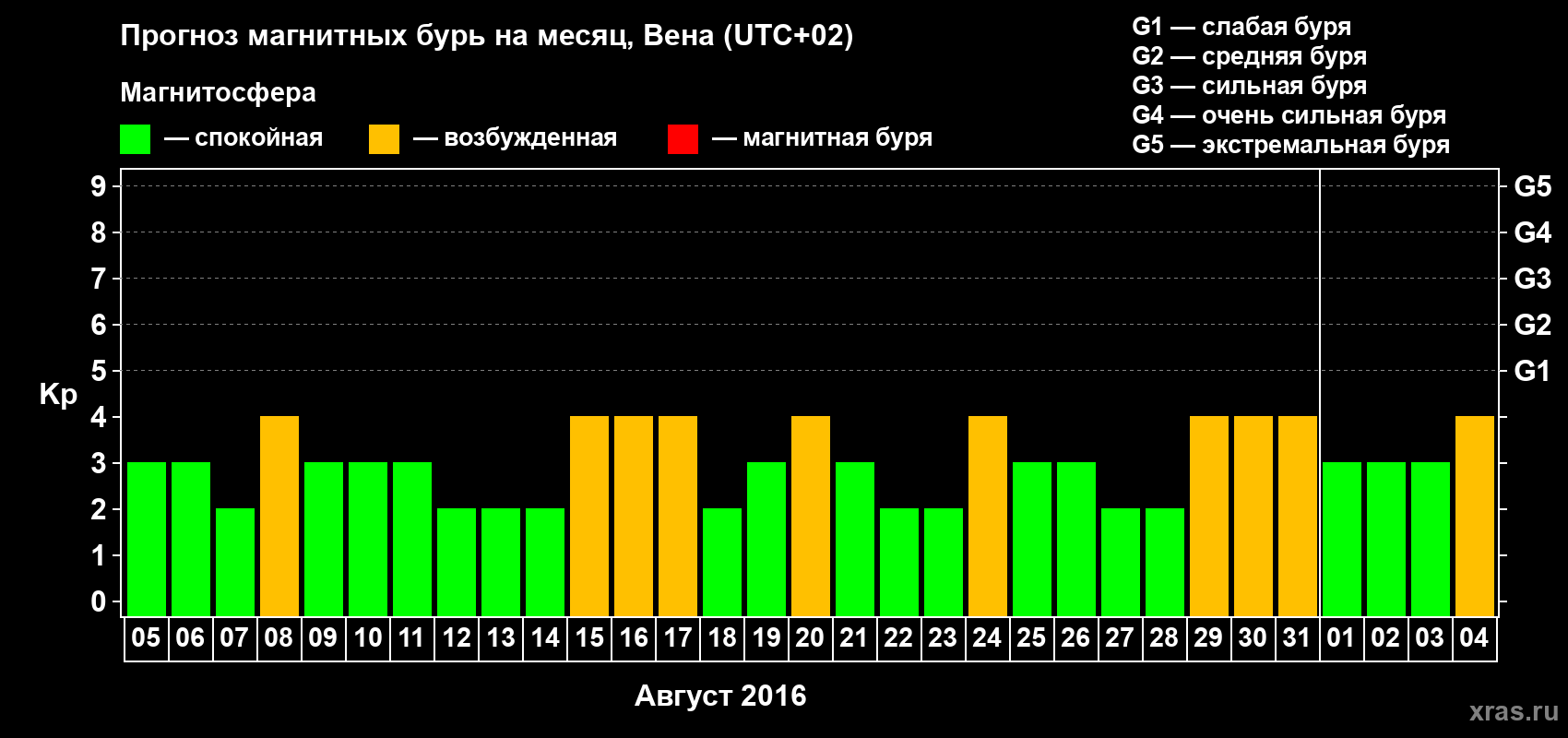 Прогноз максимального суточного геомагнитного индекса Kp на <b>1 месяц</b> (31 день) <b>с 05 августа по 04 сентября 2016 г</b>