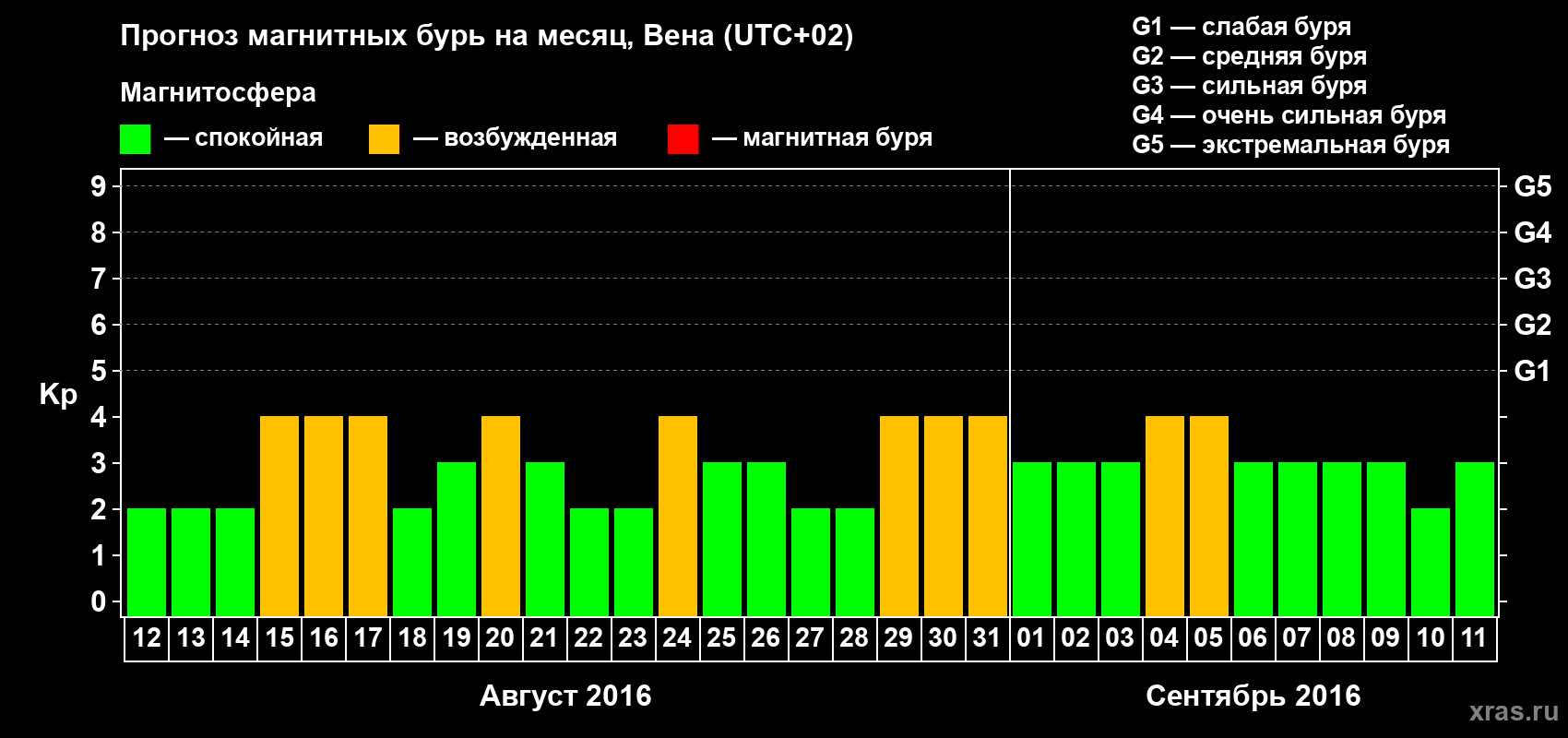 Прогноз максимального суточного геомагнитного индекса Kp на <b>1 месяц</b> (31 день) <b>с 12 августа по 11 сентября 2016 г</b>