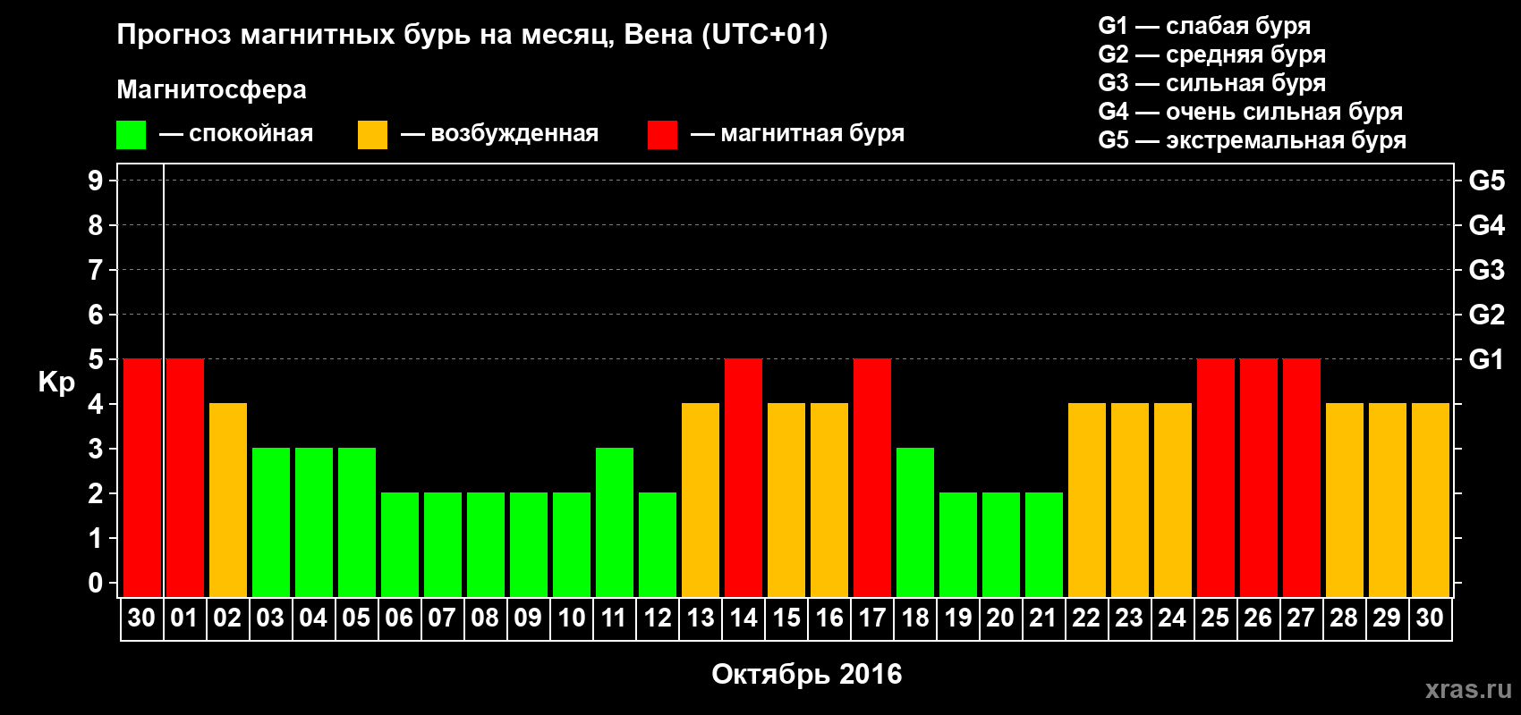 Прогноз максимального суточного геомагнитного индекса Kp на <b>1 месяц</b> (31 день) <b>с 30 сентября по 30 октября 2016 г</b>