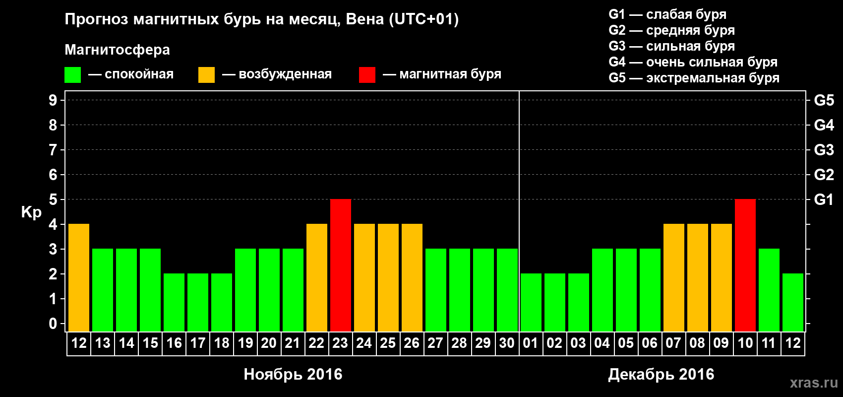 Прогноз максимального суточного геомагнитного индекса Kp на <b>1 месяц</b> (31 день) <b>с 12 ноября по 12 декабря 2016 г</b>