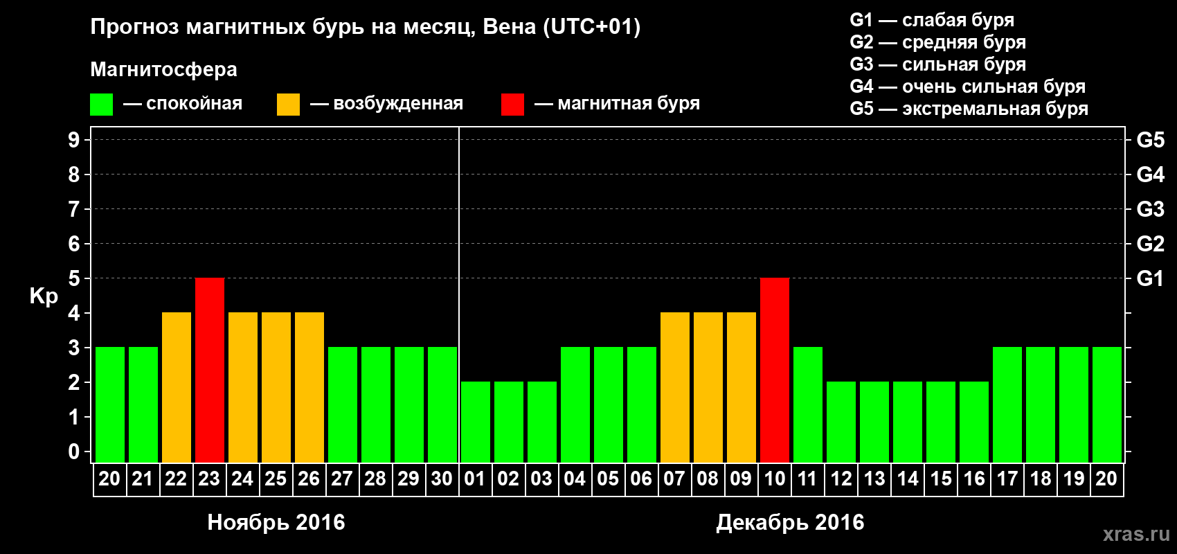 Прогноз максимального суточного геомагнитного индекса Kp на <b>1 месяц</b> (31 день) <b>с 20 ноября по 20 декабря 2016 г</b>