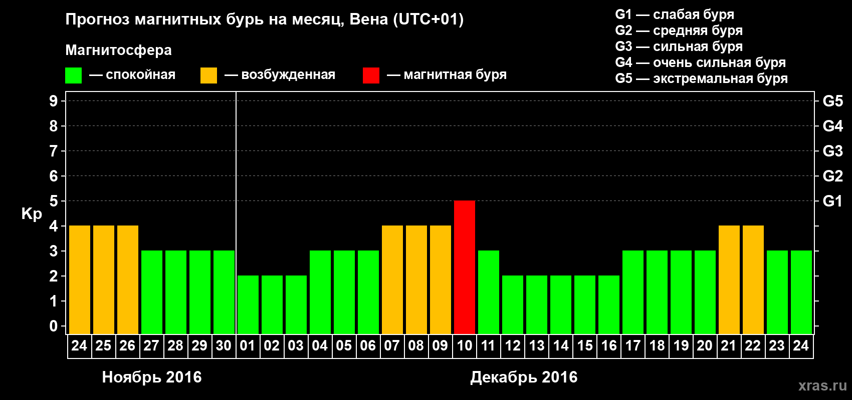 Прогноз максимального суточного геомагнитного индекса Kp на <b>1 месяц</b> (31 день) <b>с 24 ноября по 24 декабря 2016 г</b>