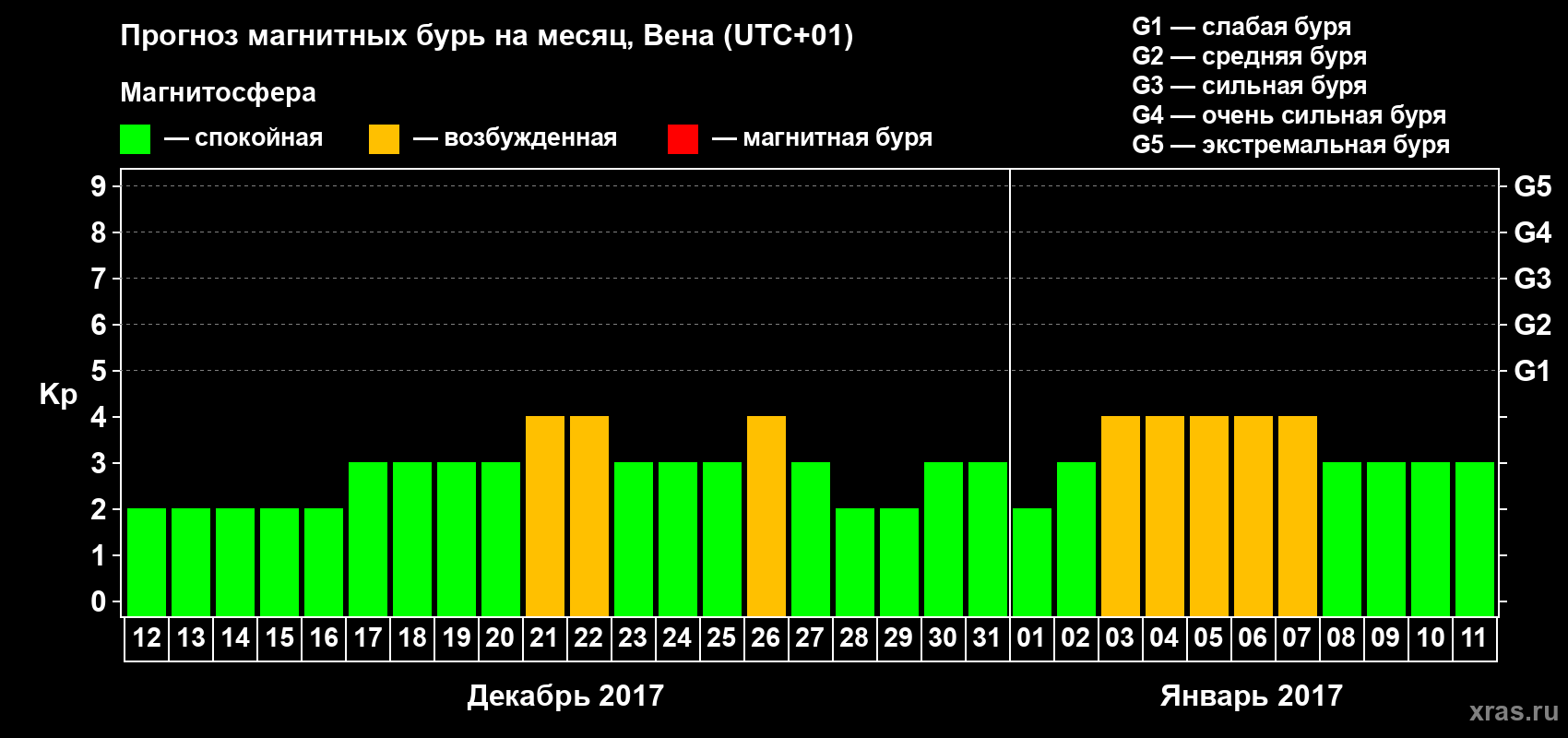 Прогноз максимального суточного геомагнитного индекса Kp на <b>1 месяц</b> (31 день) <b>с 12 декабря 2016 г по 11 января 2017 г</b>