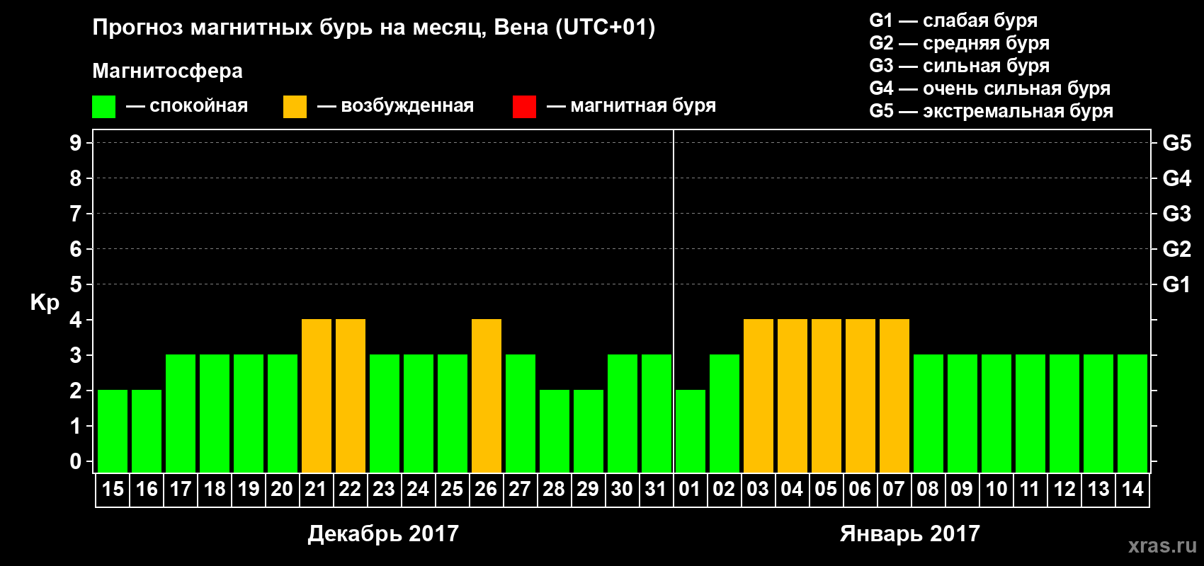 Прогноз максимального суточного геомагнитного индекса Kp на <b>1 месяц</b> (31 день) <b>с 15 декабря 2016 г по 14 января 2017 г</b>