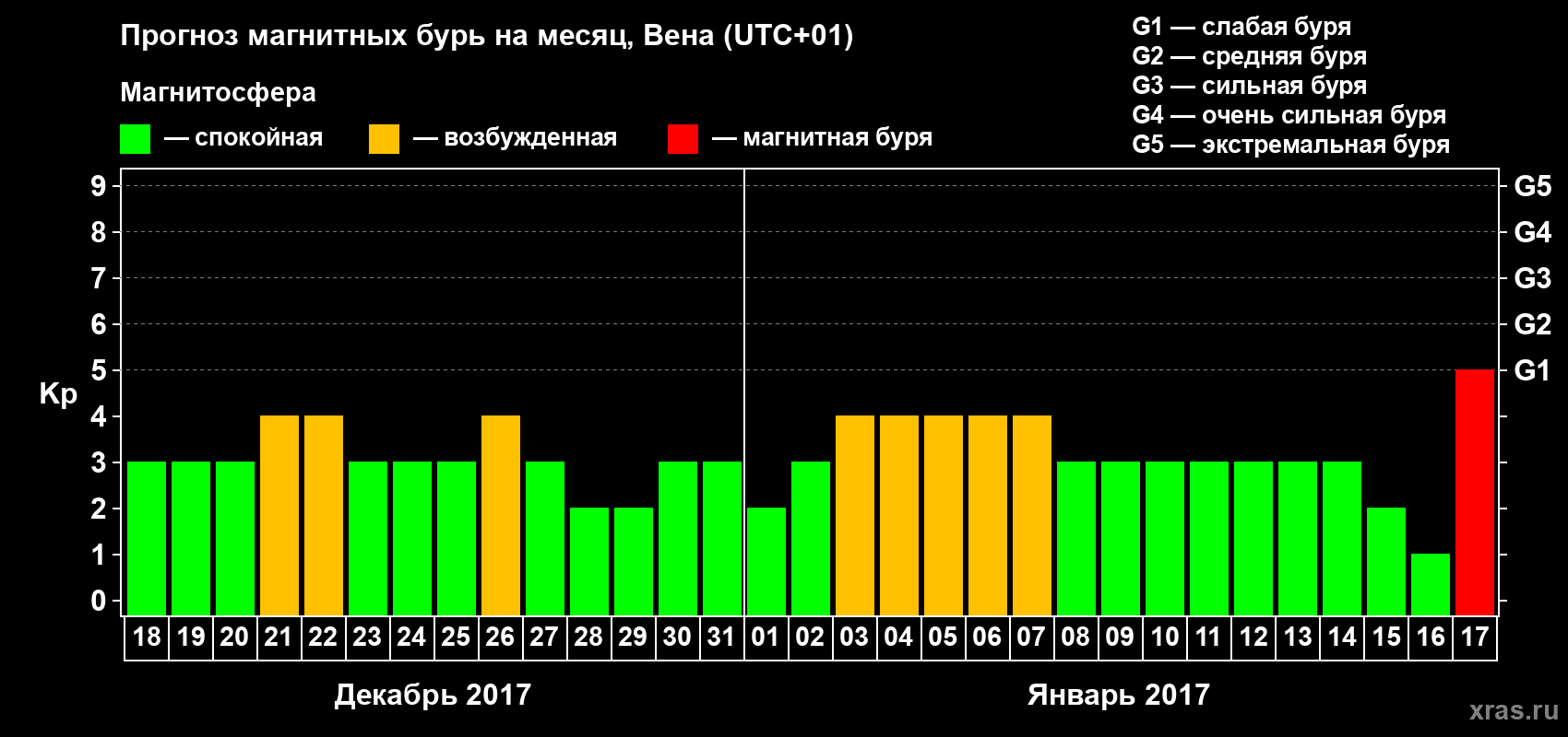 Прогноз максимального суточного геомагнитного индекса Kp на <b>1 месяц</b> (31 день) <b>с 18 декабря 2016 г по 17 января 2017 г</b>