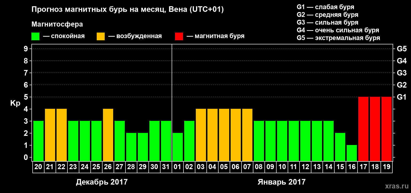 Прогноз максимального суточного геомагнитного индекса Kp на <b>1 месяц</b> (31 день) <b>с 20 декабря 2016 г по 19 января 2017 г</b>