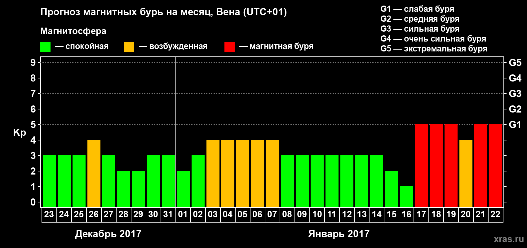 Прогноз максимального суточного геомагнитного индекса Kp на <b>1 месяц</b> (31 день) <b>с 23 декабря 2016 г по 22 января 2017 г</b>