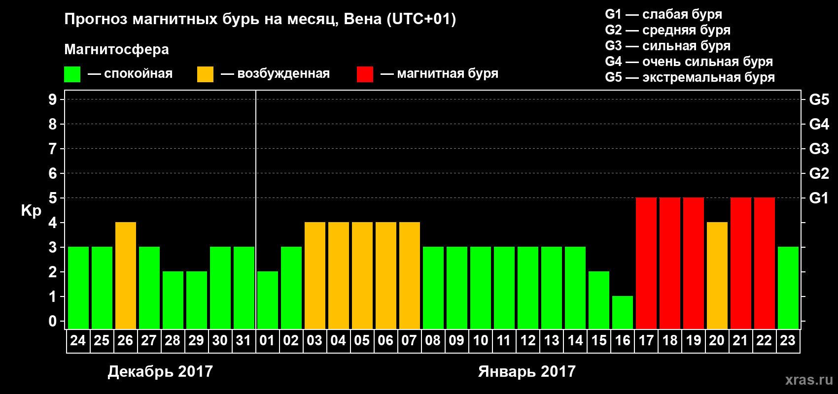 Прогноз максимального суточного геомагнитного индекса Kp на <b>1 месяц</b> (31 день) <b>с 24 декабря 2016 г по 23 января 2017 г</b>