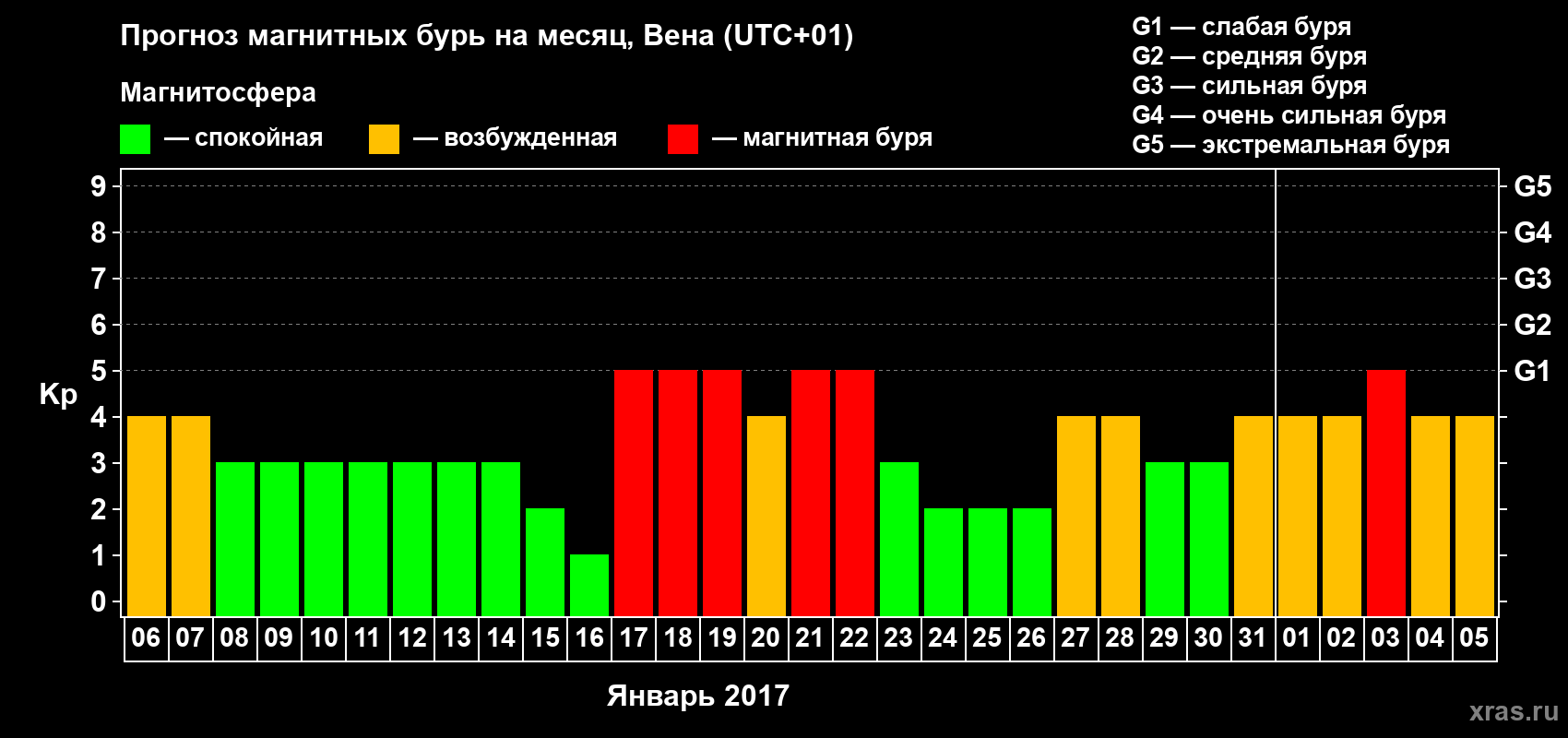 Прогноз максимального суточного геомагнитного индекса Kp на <b>1 месяц</b> (31 день) <b>с 06 января по 05 февраля 2017 г</b>