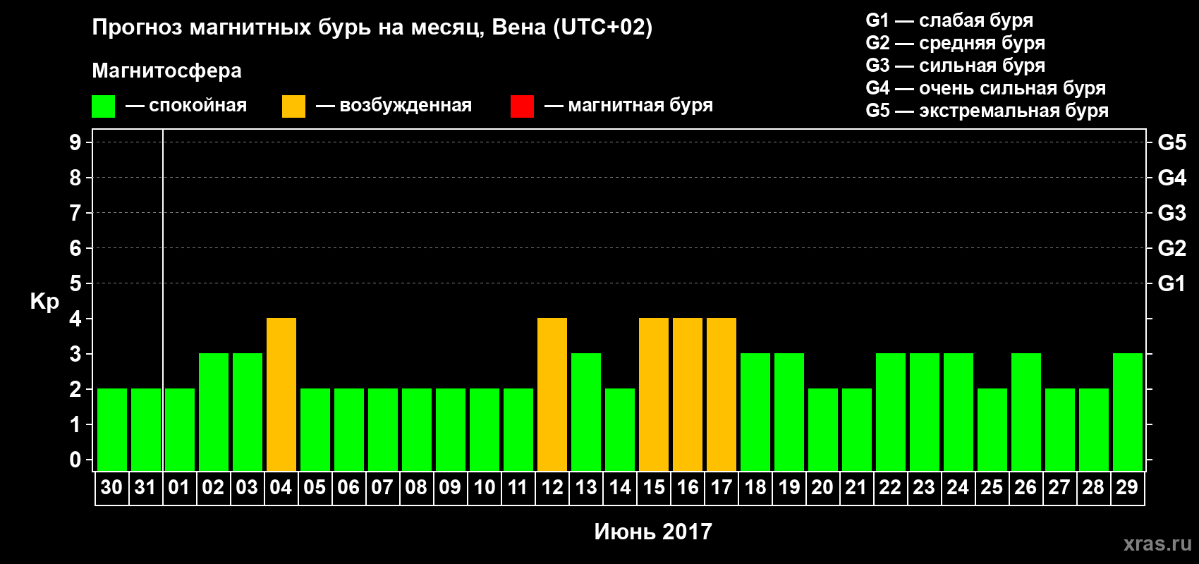 Прогноз максимального суточного геомагнитного индекса Kp на <b>1 месяц</b> (31 день) <b>с 30 мая по 29 июня 2017 г</b>
