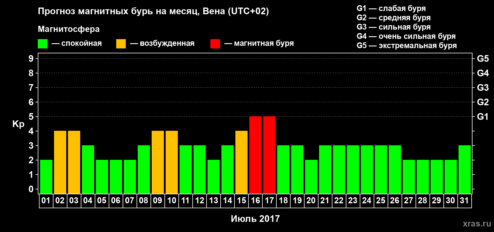 Прогноз максимального суточного геомагнитного индекса Kp на <b>1 месяц</b> (31 день) <b>с 01 июля по 31 июля 2017 г</b>