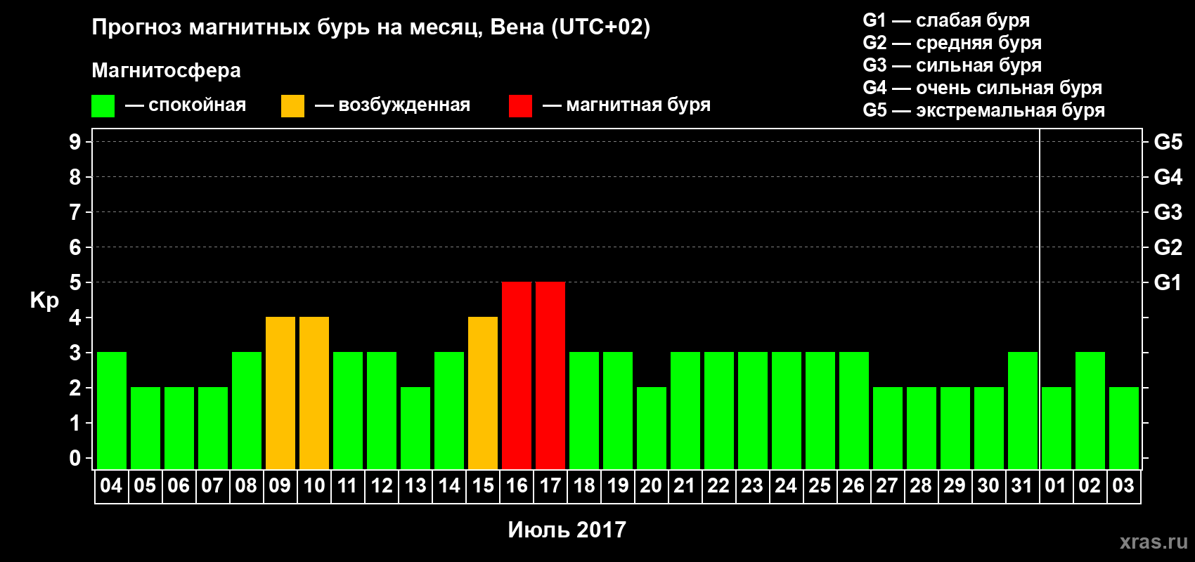 Прогноз максимального суточного геомагнитного индекса Kp на <b>1 месяц</b> (31 день) <b>с 04 июля по 03 августа 2017 г</b>