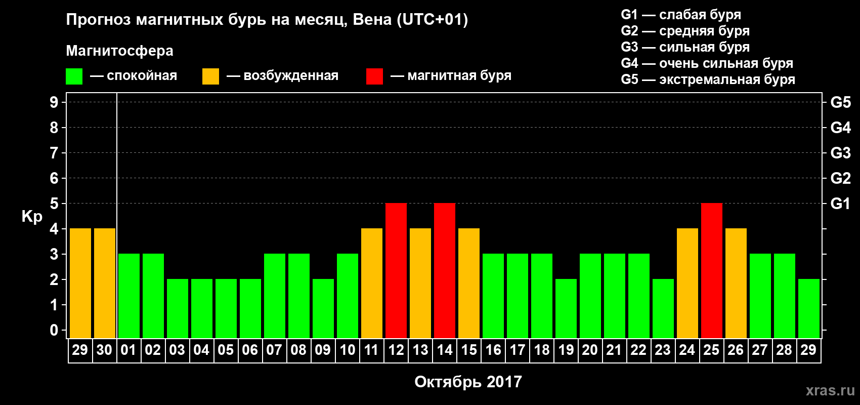Прогноз максимального суточного геомагнитного индекса Kp на <b>1 месяц</b> (31 день) <b>с 29 сентября по 29 октября 2017 г</b>