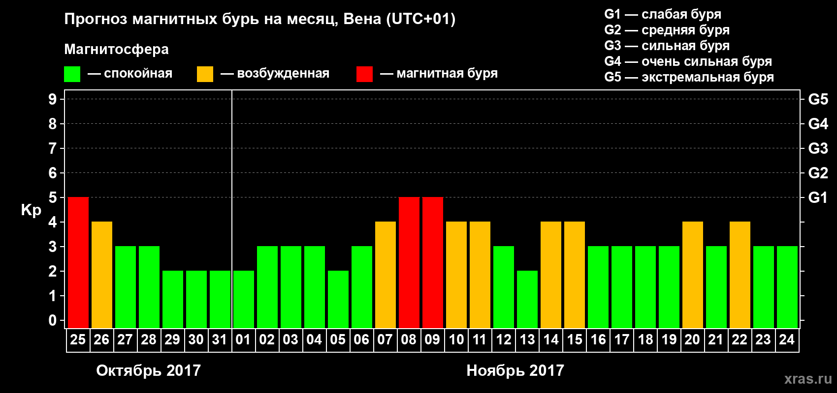 Прогноз максимального суточного геомагнитного индекса Kp на <b>1 месяц</b> (31 день) <b>с 25 октября по 24 ноября 2017 г</b>